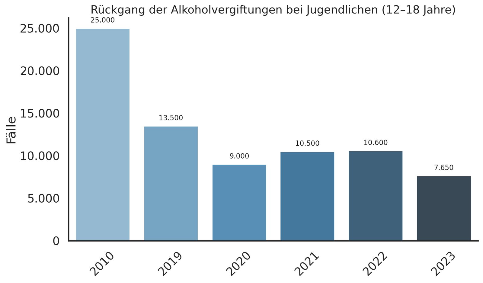 Rückgang der Alkoholvergiftungen bei Jugendlichen (12–18 Jahre)